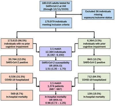 SARS-CoV-2 Susceptibility and COVID-19 Mortality Among Older Adults With Cognitive Impairment: Cross-Sectional Analysis From Hospital Records in a Diverse US Metropolitan Area